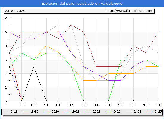 Evolucin de los datos de parados para el Municipio de Valdelageve hasta Febrero del 2025.