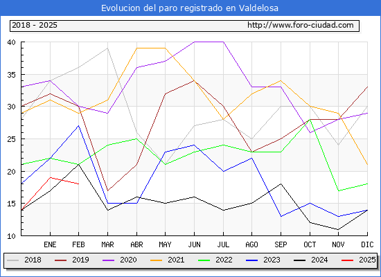 Evolucin de los datos de parados para el Municipio de Valdelosa hasta Febrero del 2025.