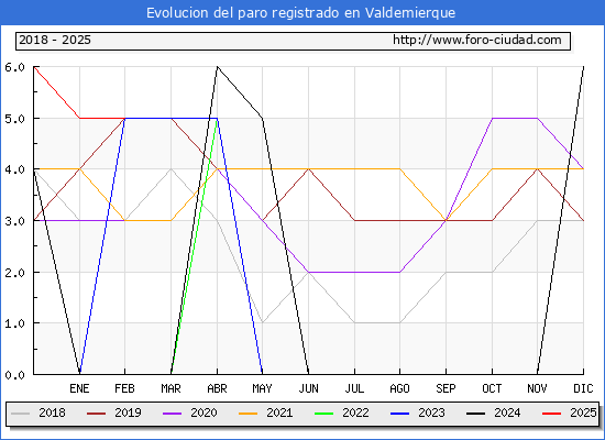 Evolucin de los datos de parados para el Municipio de Valdemierque hasta Febrero del 2025.
