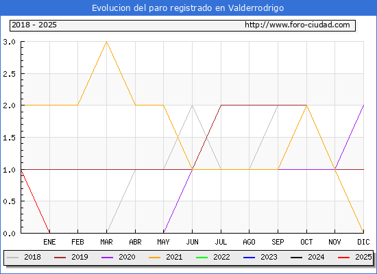Evolucin de los datos de parados para el Municipio de Valderrodrigo hasta Febrero del 2025.