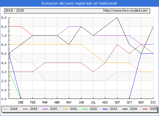 Evolucin de los datos de parados para el Municipio de Valdunciel hasta Febrero del 2025.