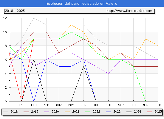 Evolucin de los datos de parados para el Municipio de Valero hasta Febrero del 2025.