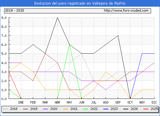 Evolucin de los datos de parados para el Municipio de Vallejera de Riofro hasta Febrero del 2025.
