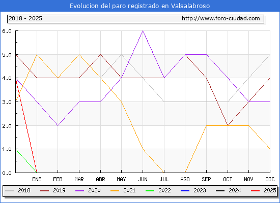 Evolucin de los datos de parados para el Municipio de Valsalabroso hasta Febrero del 2025.