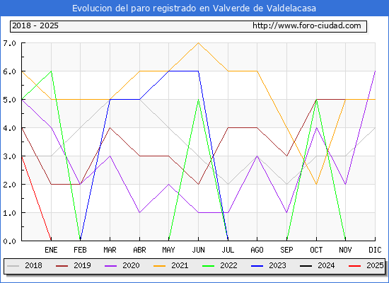 Evolucin de los datos de parados para el Municipio de Valverde de Valdelacasa hasta Febrero del 2025.