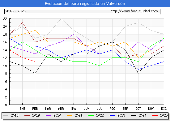 Evolucin de los datos de parados para el Municipio de Valverdn hasta Febrero del 2025.