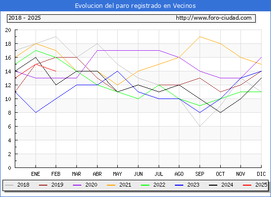 Evolucin de los datos de parados para el Municipio de Vecinos hasta Febrero del 2025.