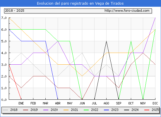 Evolucin de los datos de parados para el Municipio de Vega de Tirados hasta Febrero del 2025.