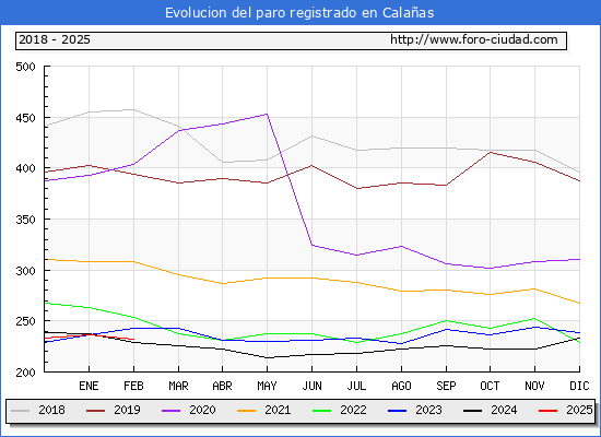 Evolucin de los datos de parados para el Municipio de Calaas hasta Febrero del 2025.