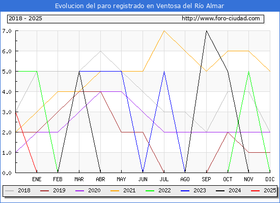 Evolucin de los datos de parados para el Municipio de Ventosa del Ro Almar hasta Febrero del 2025.
