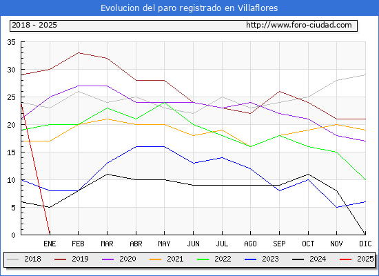 Evolucin de los datos de parados para el Municipio de Villaflores hasta Febrero del 2025.