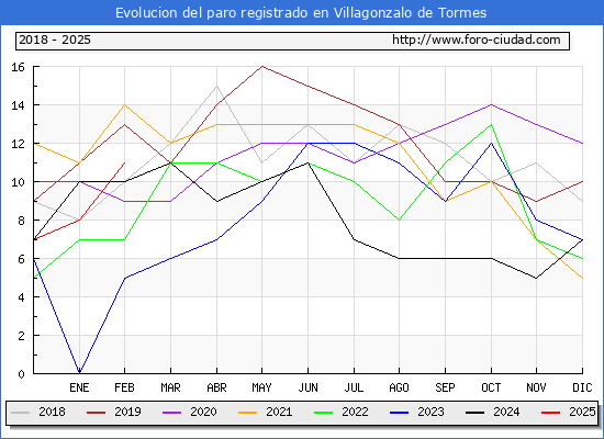 Evolucin de los datos de parados para el Municipio de Villagonzalo de Tormes hasta Febrero del 2025.