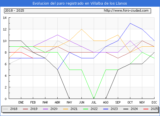 Evolucin de los datos de parados para el Municipio de Villalba de los Llanos hasta Febrero del 2025.