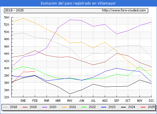 Evolucin de los datos de parados para el Municipio de Villamayor hasta Febrero del 2025.