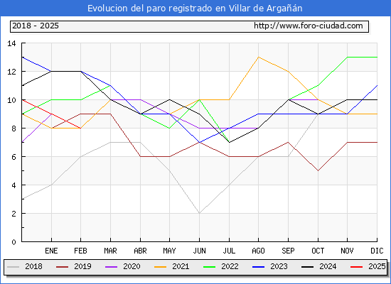 Evolucin de los datos de parados para el Municipio de Villar de Argan hasta Febrero del 2025.