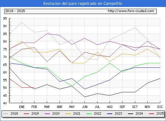 Evolucin de los datos de parados para el Municipio de Campofro hasta Febrero del 2025.