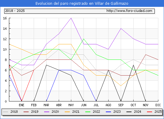Evolucin de los datos de parados para el Municipio de Villar de Gallimazo hasta Febrero del 2025.