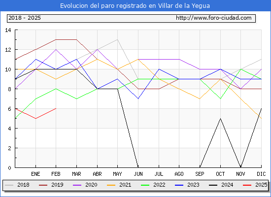 Evolucin de los datos de parados para el Municipio de Villar de la Yegua hasta Febrero del 2025.