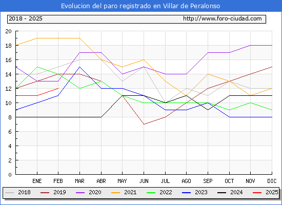 Evolucin de los datos de parados para el Municipio de Villar de Peralonso hasta Febrero del 2025.