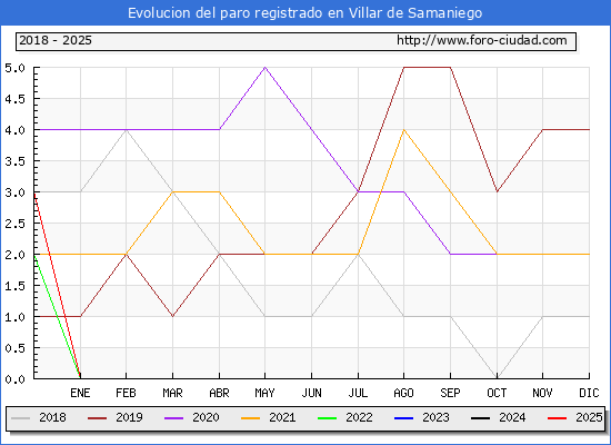 Evolucin de los datos de parados para el Municipio de Villar de Samaniego hasta Febrero del 2025.