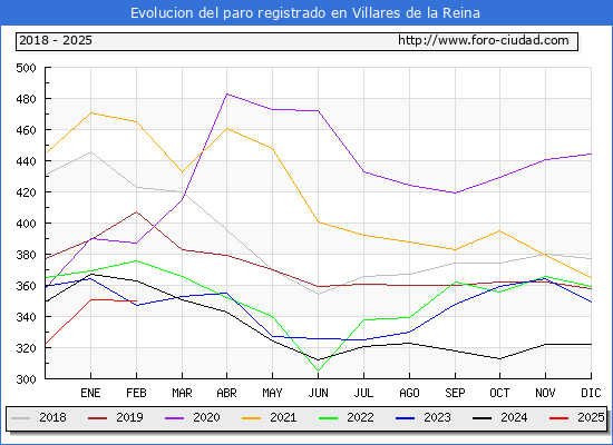 Evolucin de los datos de parados para el Municipio de Villares de la Reina hasta Febrero del 2025.