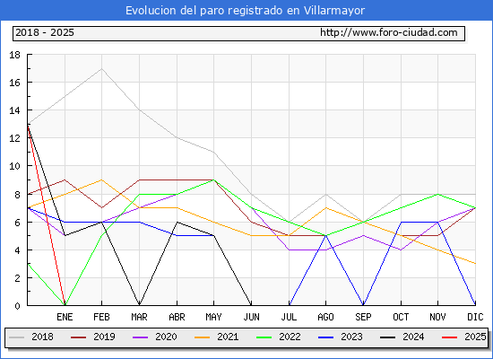 Evolucin de los datos de parados para el Municipio de Villarmayor hasta Febrero del 2025.