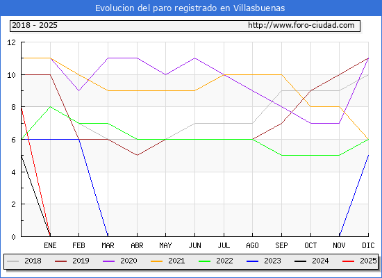 Evolucin de los datos de parados para el Municipio de Villasbuenas hasta Febrero del 2025.
