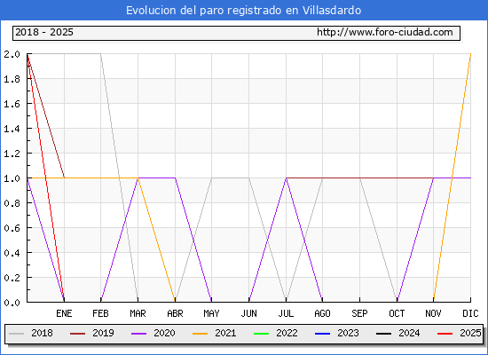 Evolucin de los datos de parados para el Municipio de Villasdardo hasta Febrero del 2025.