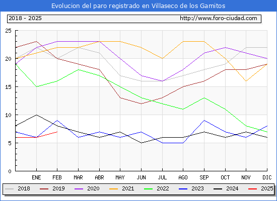 Evolucin de los datos de parados para el Municipio de Villaseco de los Gamitos hasta Febrero del 2025.