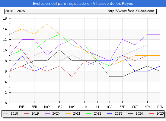 Evolucin de los datos de parados para el Municipio de Villaseco de los Reyes hasta Febrero del 2025.