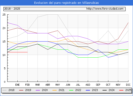 Evolucin de los datos de parados para el Municipio de Villasrubias hasta Febrero del 2025.