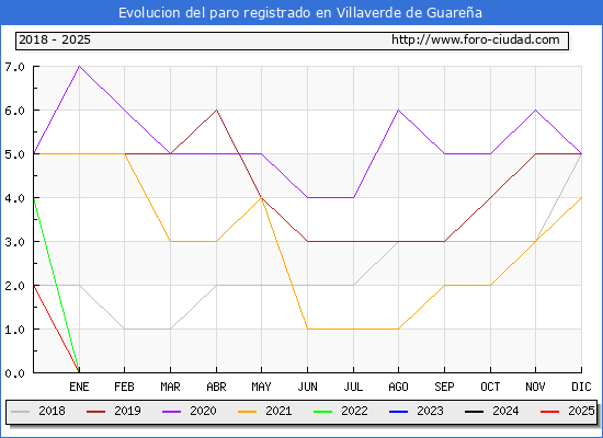 Evolucin de los datos de parados para el Municipio de Villaverde de Guarea hasta Febrero del 2025.