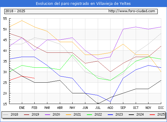 Evolucin de los datos de parados para el Municipio de Villavieja de Yeltes hasta Febrero del 2025.