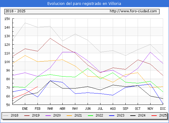 Evolucin de los datos de parados para el Municipio de Villoria hasta Febrero del 2025.
