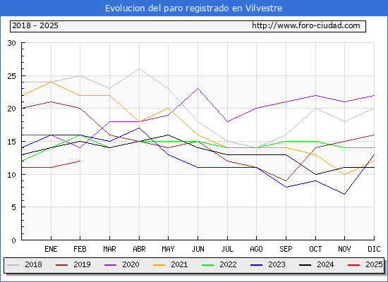 Evolucin de los datos de parados para el Municipio de Vilvestre hasta Febrero del 2025.