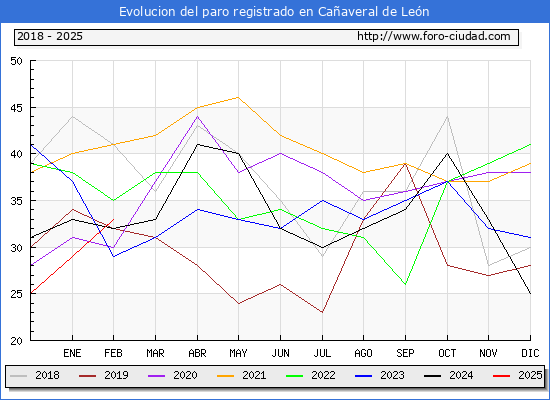 Evolucin de los datos de parados para el Municipio de Caaveral de Len hasta Febrero del 2025.