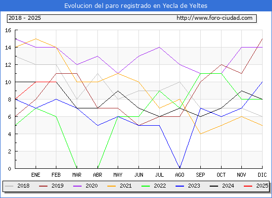 Evolucin de los datos de parados para el Municipio de Yecla de Yeltes hasta Febrero del 2025.