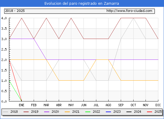 Evolucin de los datos de parados para el Municipio de Zamarra hasta Febrero del 2025.