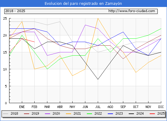Evolucin de los datos de parados para el Municipio de Zamayn hasta Febrero del 2025.