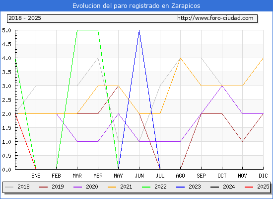 Evolucin de los datos de parados para el Municipio de Zarapicos hasta Febrero del 2025.