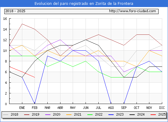 Evolucin de los datos de parados para el Municipio de Zorita de la Frontera hasta Febrero del 2025.