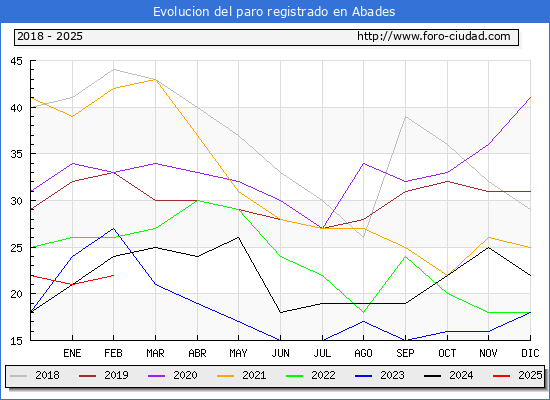 Evolucin de los datos de parados para el Municipio de Abades hasta Febrero del 2025.