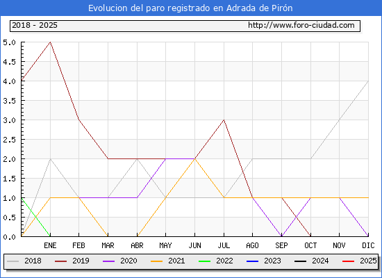 Evolucin de los datos de parados para el Municipio de Adrada de Pirn hasta Febrero del 2025.