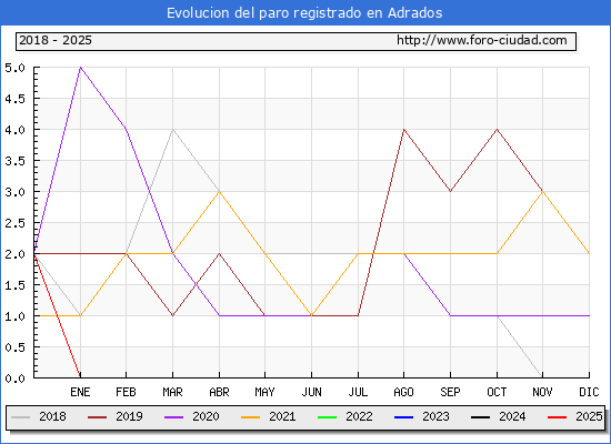 Evolucin de los datos de parados para el Municipio de Adrados hasta Febrero del 2025.