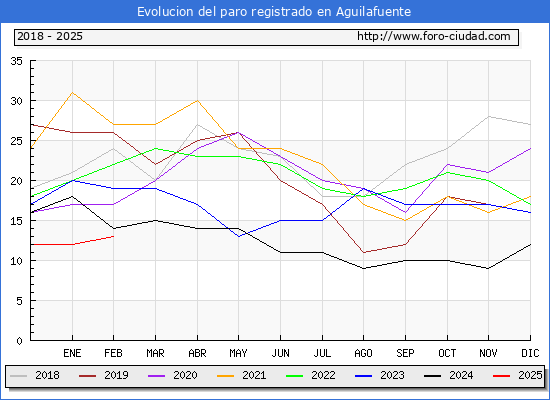Evolucin de los datos de parados para el Municipio de Aguilafuente hasta Febrero del 2025.