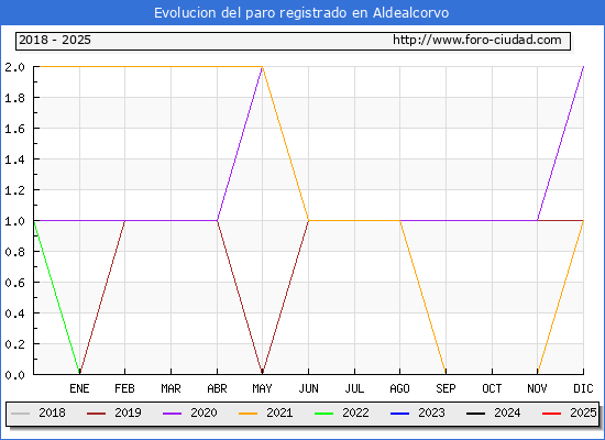Evolucin de los datos de parados para el Municipio de Aldealcorvo hasta Febrero del 2025.