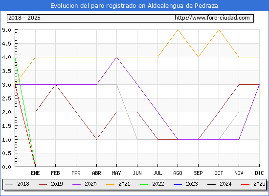 Evolucin de los datos de parados para el Municipio de Aldealengua de Pedraza hasta Febrero del 2025.