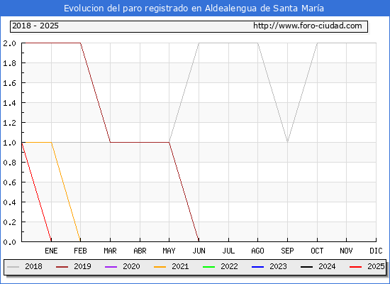 Evolucin de los datos de parados para el Municipio de Aldealengua de Santa Mara hasta Febrero del 2025.