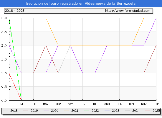 Evolucin de los datos de parados para el Municipio de Aldeanueva de la Serrezuela hasta Febrero del 2025.