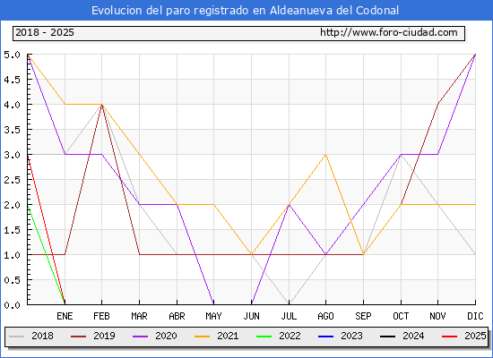 Evolucin de los datos de parados para el Municipio de Aldeanueva del Codonal hasta Febrero del 2025.
